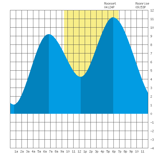 Kanatak Lagoon tide chart for Tuesday, October 26, 2021