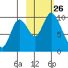 Kanatak Lagoon tide chart for Tuesday, October 26, 2021