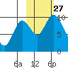 Kanatak Lagoon tide chart for Wednesday, October 27, 2021