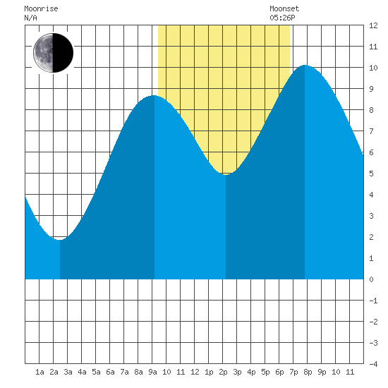 Kanatak Lagoon tide chart for Thursday, October 28, 2021
