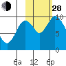 Kanatak Lagoon tide chart for Thursday, October 28, 2021