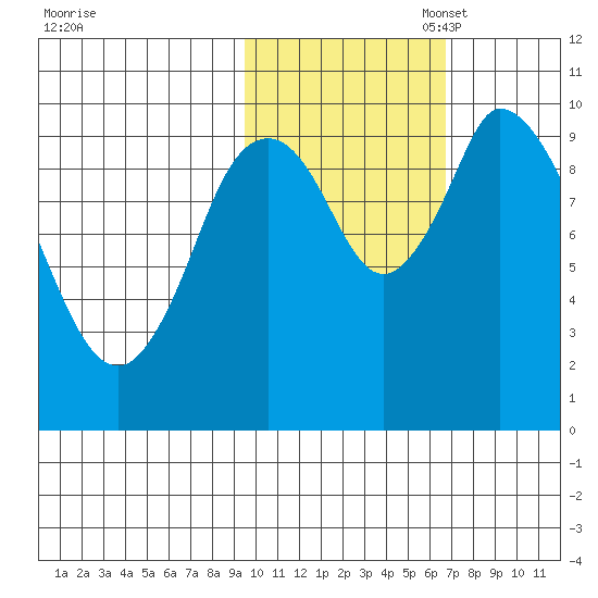 Kanatak Lagoon tide chart for Friday, October 29, 2021