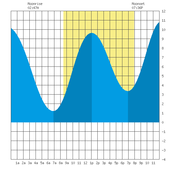 Kanatak Lagoon tide chart for Saturday, October 2, 2021