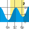Kanatak Lagoon tide chart for Saturday, October 2, 2021