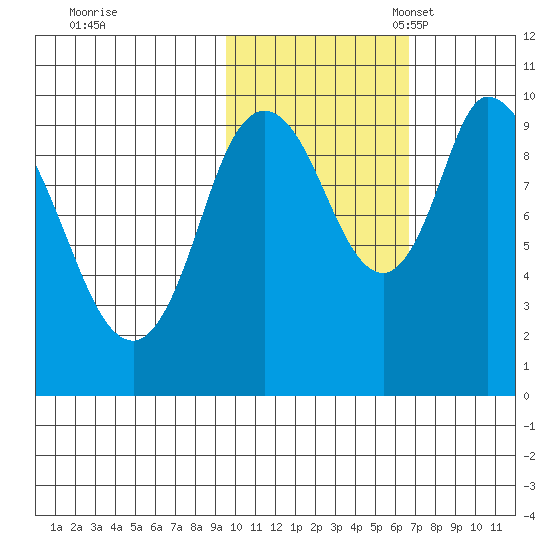 Kanatak Lagoon tide chart for Saturday, October 30, 2021