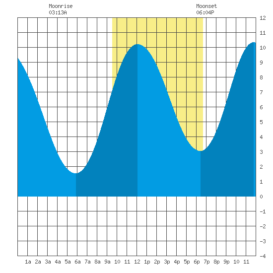 Kanatak Lagoon tide chart for Sunday, October 31, 2021
