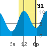 Kanatak Lagoon tide chart for Sunday, October 31, 2021