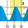 Kanatak Lagoon tide chart for Sunday, October 3, 2021