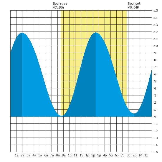 Kanatak Lagoon tide chart for Tuesday, October 5, 2021