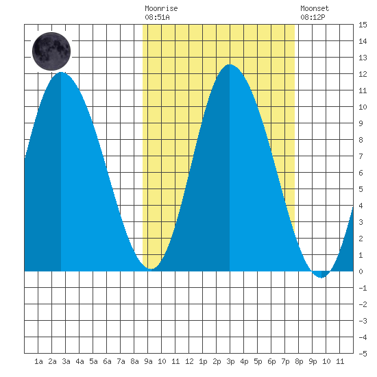 Kanatak Lagoon tide chart for Wednesday, October 6, 2021