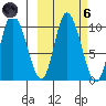 Kanatak Lagoon tide chart for Wednesday, October 6, 2021