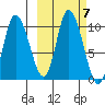 Kanatak Lagoon tide chart for Thursday, October 7, 2021