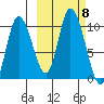Kanatak Lagoon tide chart for Friday, October 8, 2021