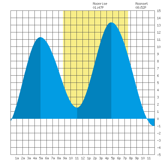 Kanatak Lagoon tide chart for Saturday, October 9, 2021