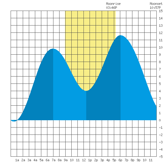 Kanatak Lagoon tide chart for Wednesday, November 10, 2021