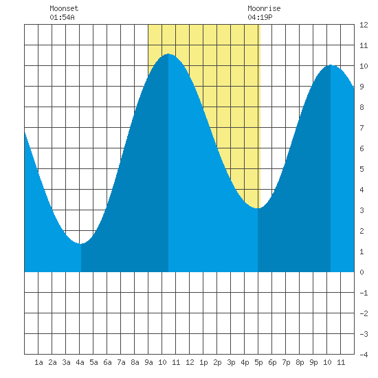 Kanatak Lagoon tide chart for Saturday, November 13, 2021