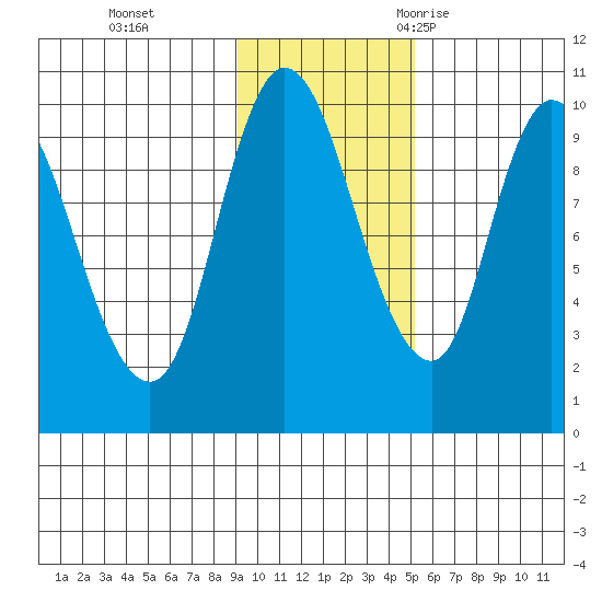 Kanatak Lagoon tide chart for Sunday, November 14, 2021