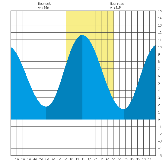 Kanatak Lagoon tide chart for Monday, November 15, 2021