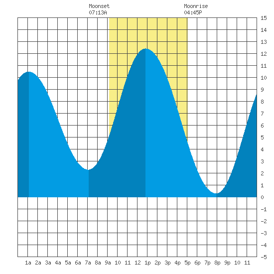 Kanatak Lagoon tide chart for Wednesday, November 17, 2021