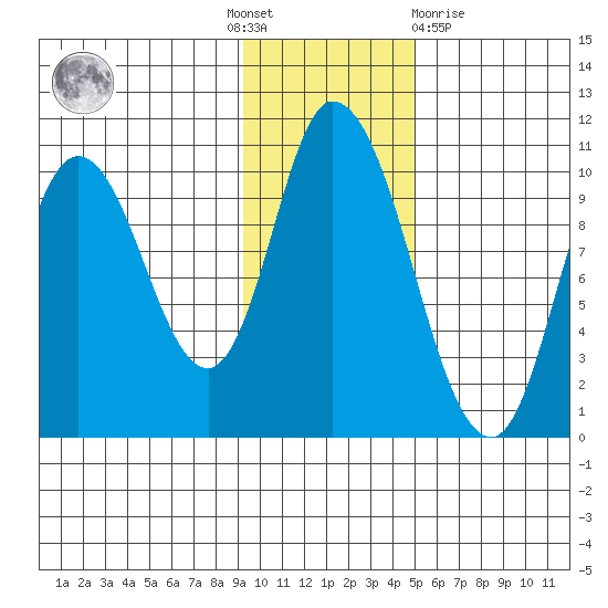 Kanatak Lagoon tide chart for Thursday, November 18, 2021