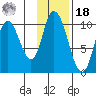 Kanatak Lagoon tide chart for Thursday, November 18, 2021
