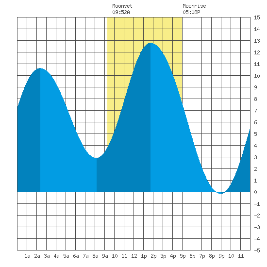 Kanatak Lagoon tide chart for Friday, November 19, 2021