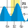 Kanatak Lagoon tide chart for Sunday, November 21, 2021