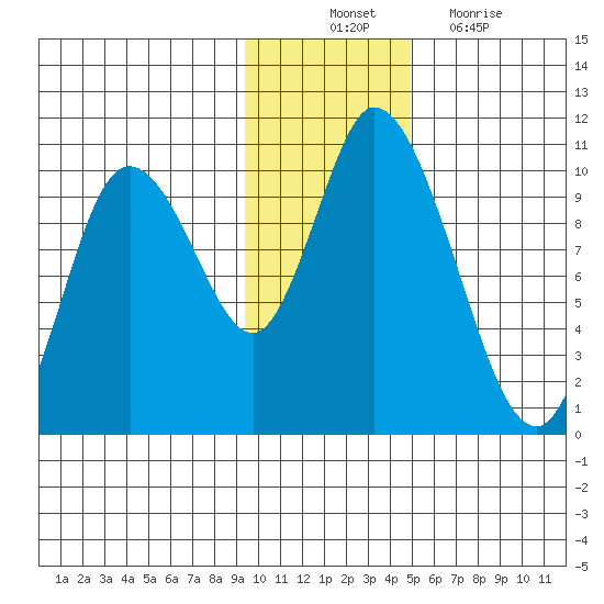 Kanatak Lagoon tide chart for Monday, November 22, 2021