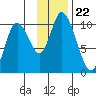 Kanatak Lagoon tide chart for Monday, November 22, 2021
