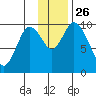 Kanatak Lagoon tide chart for Friday, November 26, 2021