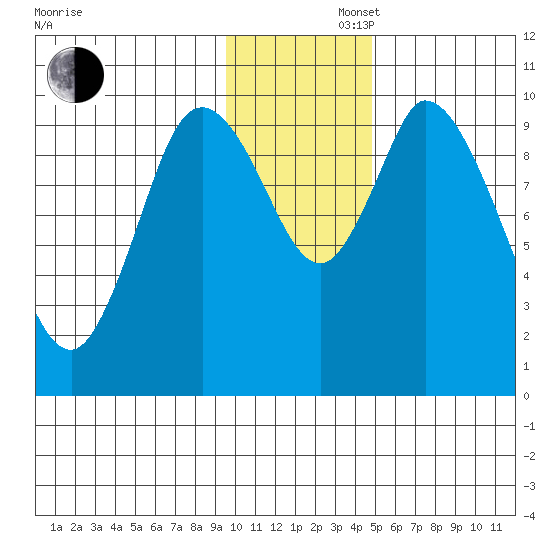 Kanatak Lagoon tide chart for Saturday, November 27, 2021