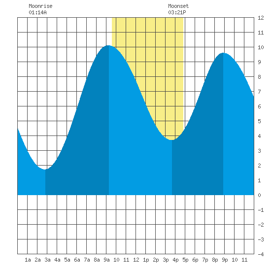 Kanatak Lagoon tide chart for Sunday, November 28, 2021