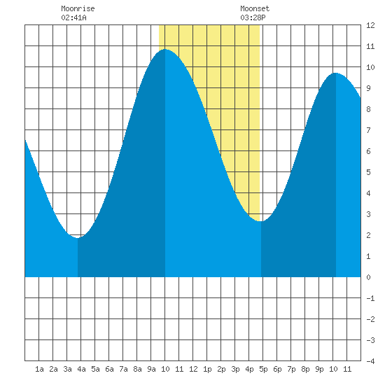 Kanatak Lagoon tide chart for Monday, November 29, 2021