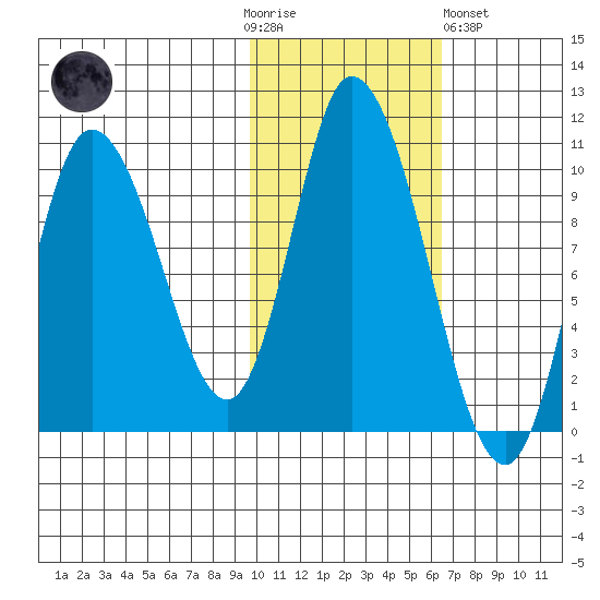 Kanatak Lagoon tide chart for Thursday, November 4, 2021