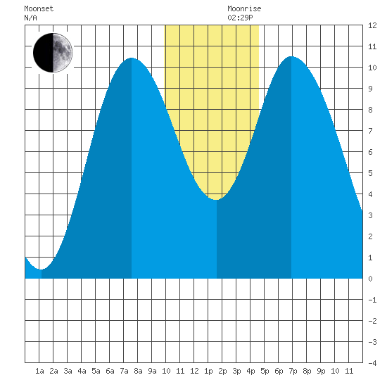 Kanatak Lagoon tide chart for Friday, December 10, 2021
