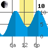 Kanatak Lagoon tide chart for Friday, December 10, 2021