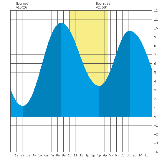 Kanatak Lagoon tide chart for Saturday, December 11, 2021