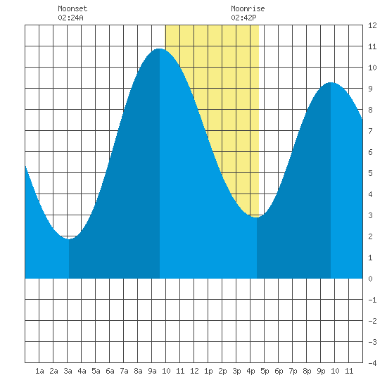 Kanatak Lagoon tide chart for Sunday, December 12, 2021