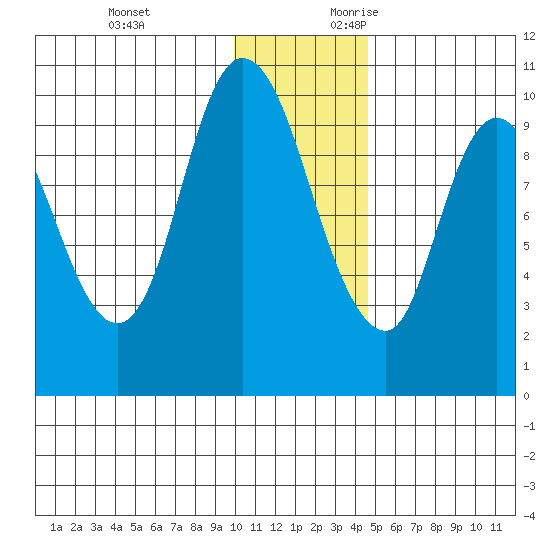 Kanatak Lagoon tide chart for Monday, December 13, 2021