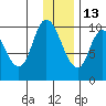 Kanatak Lagoon tide chart for Monday, December 13, 2021