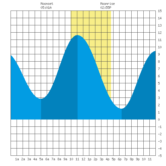 Kanatak Lagoon tide chart for Tuesday, December 14, 2021