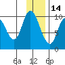 Kanatak Lagoon tide chart for Tuesday, December 14, 2021