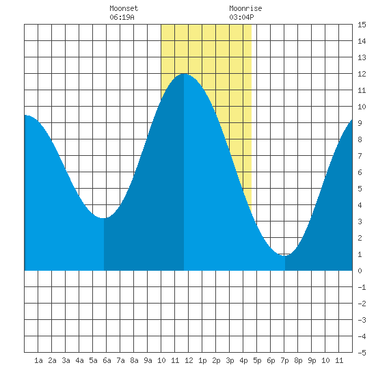 Kanatak Lagoon tide chart for Wednesday, December 15, 2021