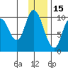 Kanatak Lagoon tide chart for Wednesday, December 15, 2021