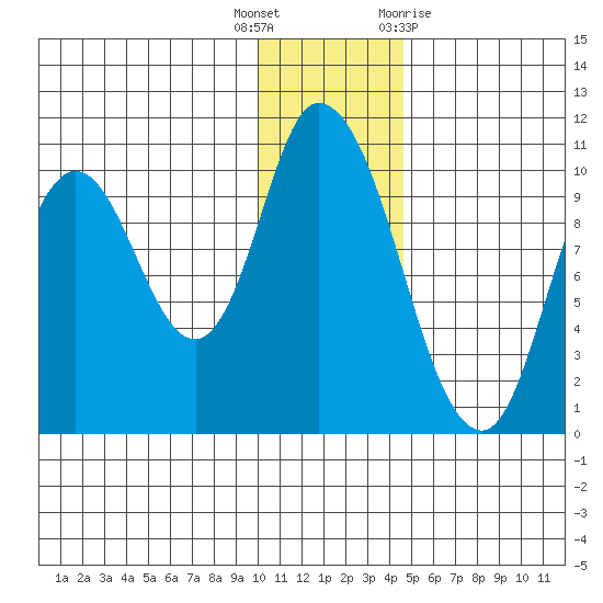 Kanatak Lagoon tide chart for Friday, December 17, 2021