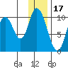 Kanatak Lagoon tide chart for Friday, December 17, 2021