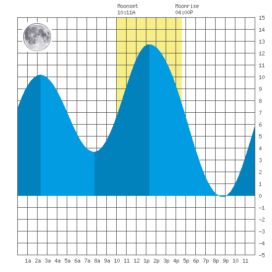 Kanatak Lagoon tide chart for Saturday, December 18, 2021