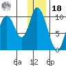 Kanatak Lagoon tide chart for Saturday, December 18, 2021