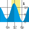 Kanatak Lagoon tide chart for Wednesday, December 1, 2021