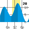 Kanatak Lagoon tide chart for Monday, December 20, 2021